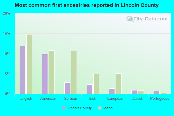 Most common first ancestries reported in Lincoln County