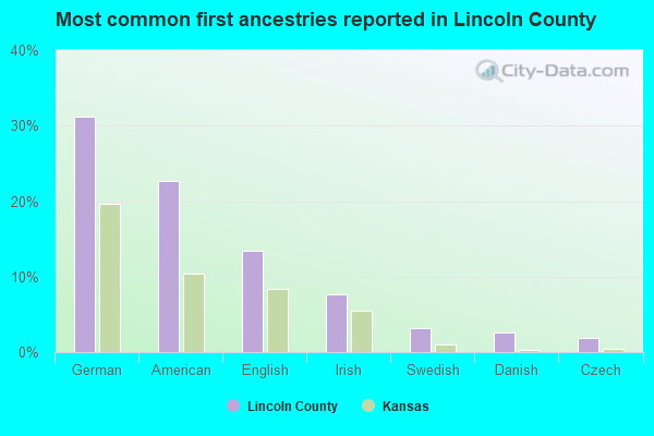Most common first ancestries reported in Lincoln County