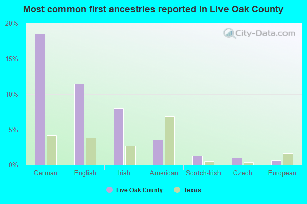 Most common first ancestries reported in Live Oak County
