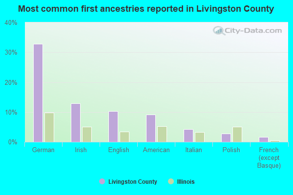 Most common first ancestries reported in Livingston County