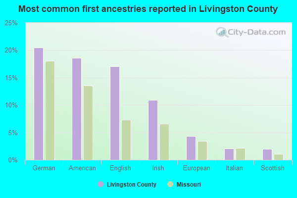 Most common first ancestries reported in Livingston County