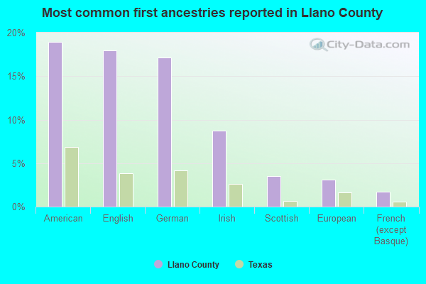 Most common first ancestries reported in Llano County