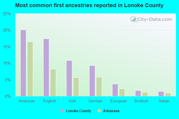 Most common first ancestries reported in Lonoke County