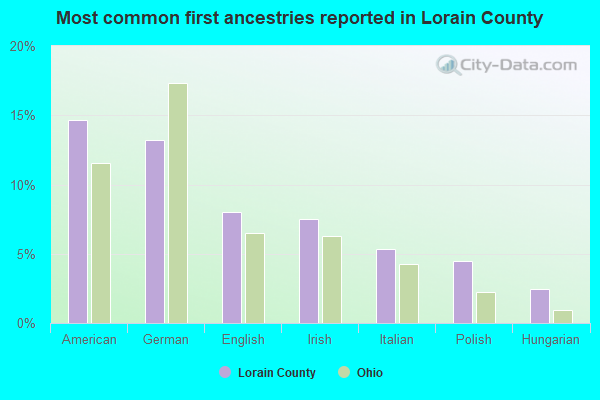 Most common first ancestries reported in Lorain County
