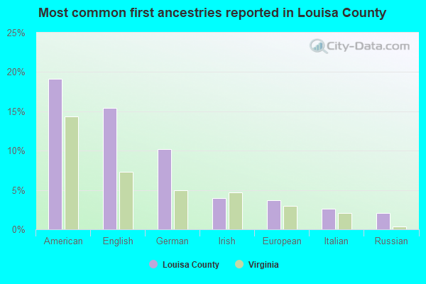 Most common first ancestries reported in Louisa County