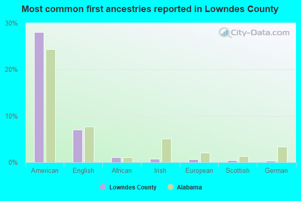 Most common first ancestries reported in Lowndes County