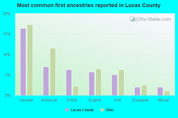 Most common first ancestries reported in Lucas County