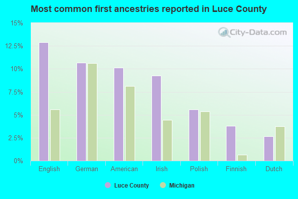 Most common first ancestries reported in Luce County