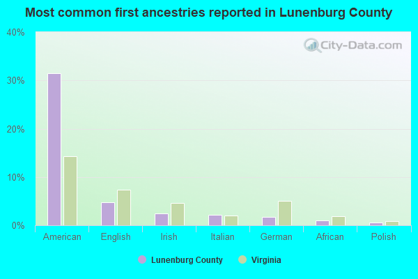 Most common first ancestries reported in Lunenburg County