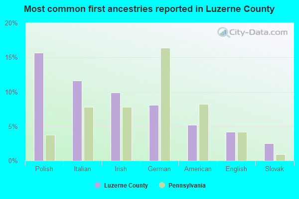 Most common first ancestries reported in Luzerne County