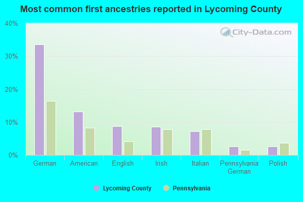 Most common first ancestries reported in Lycoming County