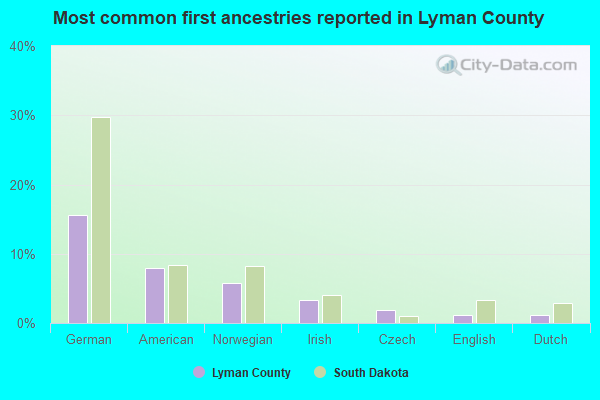 Most common first ancestries reported in Lyman County
