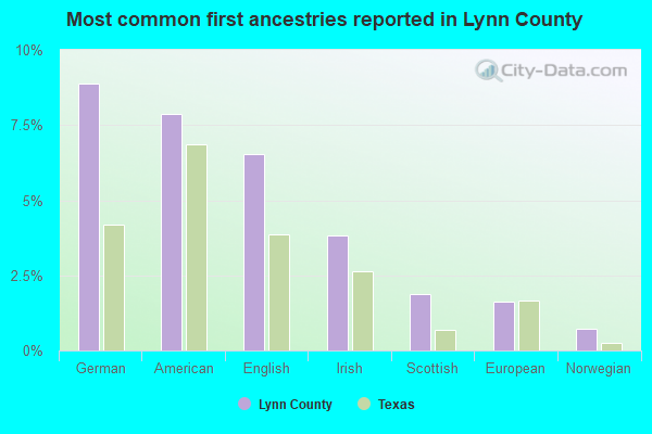 Most common first ancestries reported in Lynn County