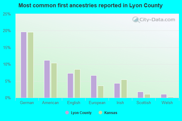 Most common first ancestries reported in Lyon County