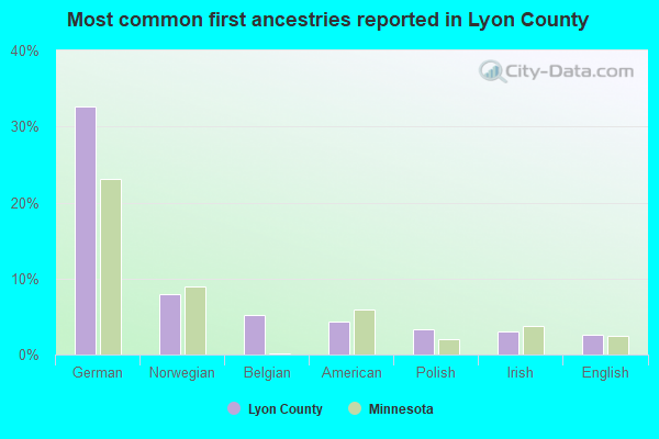 Most common first ancestries reported in Lyon County