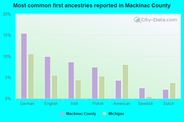 Most common first ancestries reported in Mackinac County