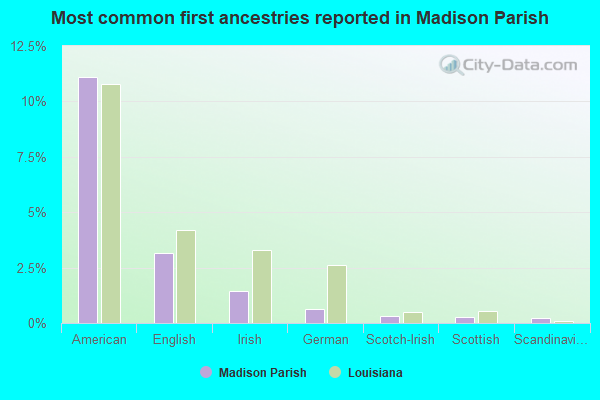 Most common first ancestries reported in Madison Parish