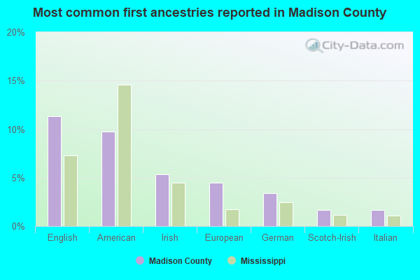 Most common first ancestries reported in Madison County
