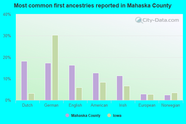 Most common first ancestries reported in Mahaska County