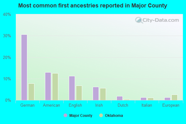Most common first ancestries reported in Major County