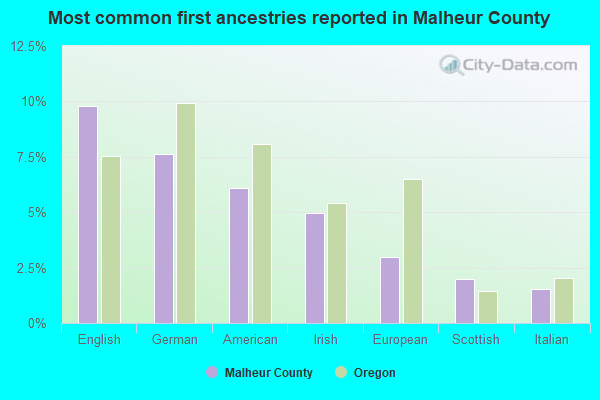 Most common first ancestries reported in Malheur County
