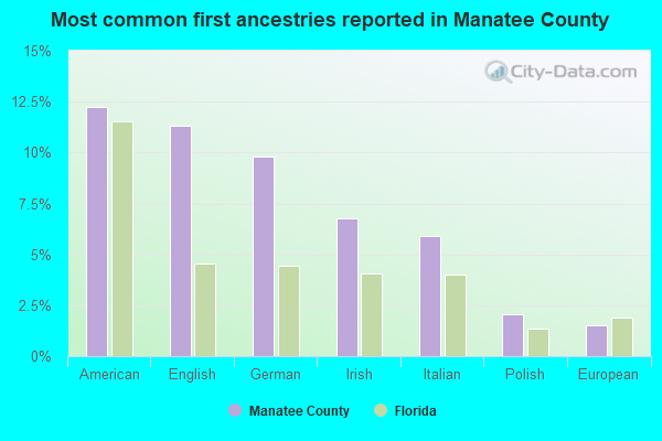 Most common first ancestries reported in Manatee County