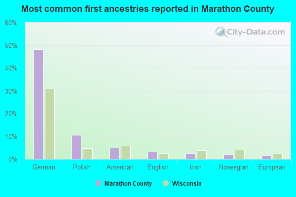Most common first ancestries reported in Marathon County