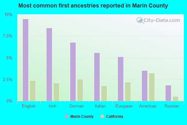 Most common first ancestries reported in Marin County