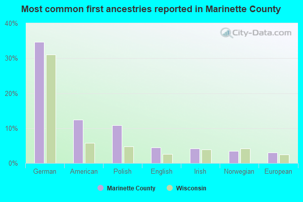 Most common first ancestries reported in Marinette County
