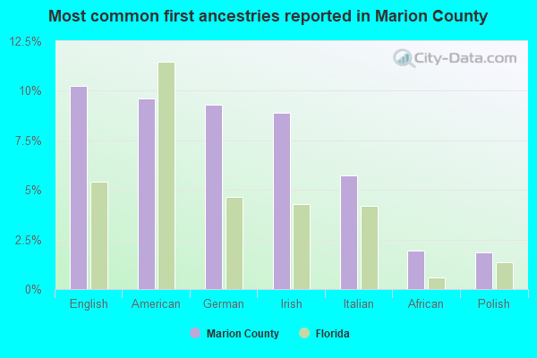 Most common first ancestries reported in Marion County