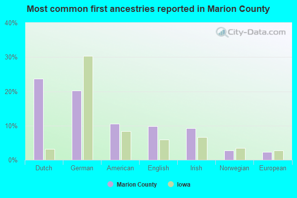 Most common first ancestries reported in Marion County
