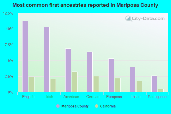 Most common first ancestries reported in Mariposa County