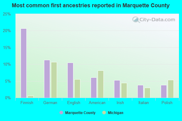 Most common first ancestries reported in Marquette County
