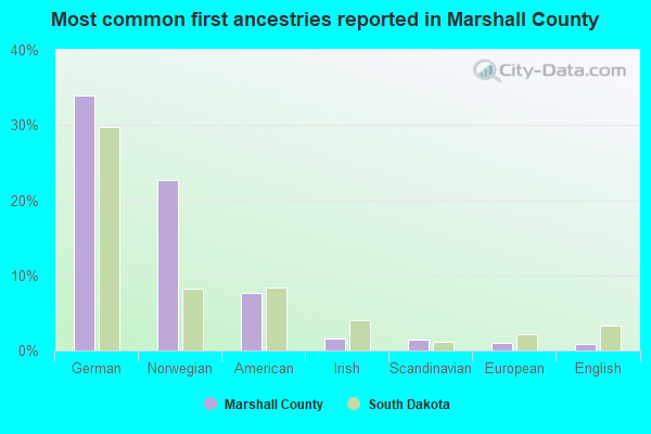 Most common first ancestries reported in Marshall County