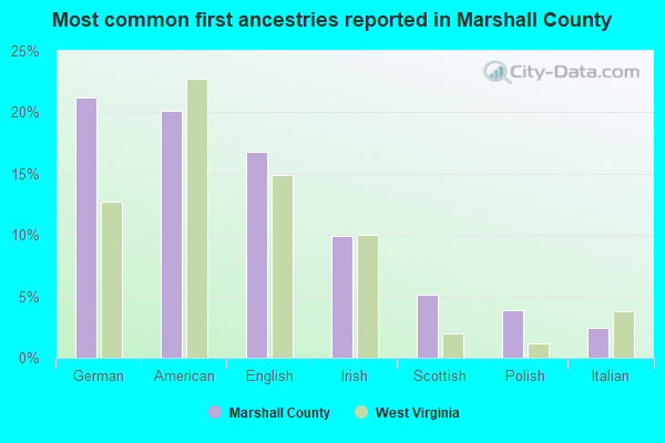 Most common first ancestries reported in Marshall County
