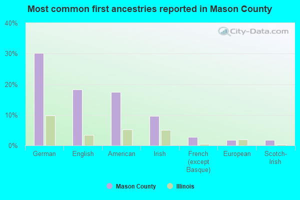 Most common first ancestries reported in Mason County