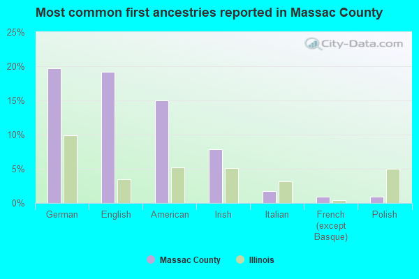 Most common first ancestries reported in Massac County