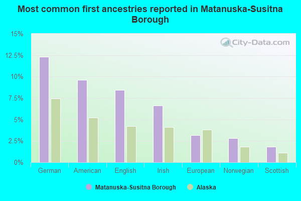 Most common first ancestries reported in Matanuska-Susitna Borough