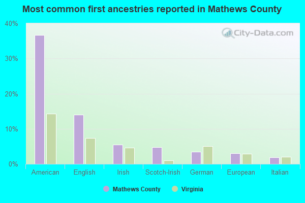 Most common first ancestries reported in Mathews County
