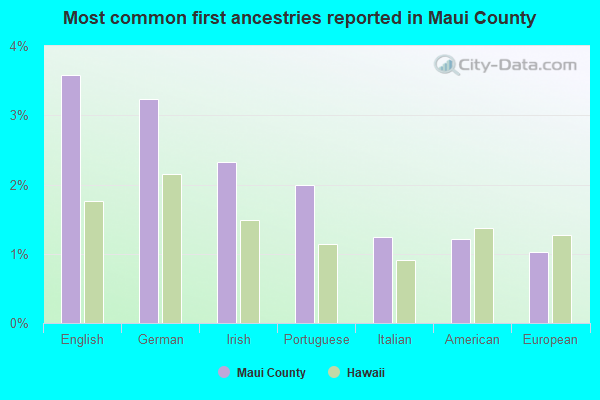 Most common first ancestries reported in Maui County