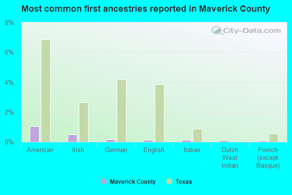 Most common first ancestries reported in Maverick County