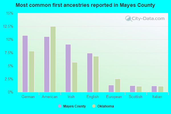 Most common first ancestries reported in Mayes County