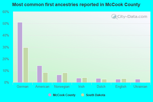 Most common first ancestries reported in McCook County