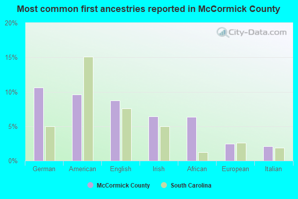 Most common first ancestries reported in McCormick County