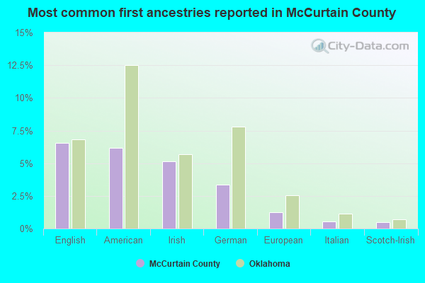Most common first ancestries reported in McCurtain County