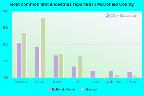 Most common first ancestries reported in McDonald County