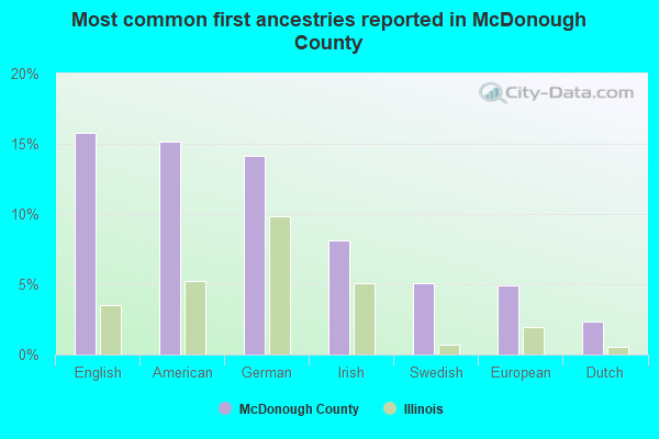 Most common first ancestries reported in McDonough County