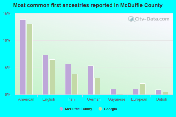Most common first ancestries reported in McDuffie County