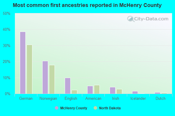 Most common first ancestries reported in McHenry County