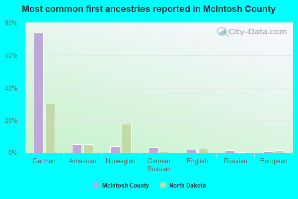Most common first ancestries reported in McIntosh County